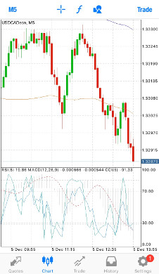 MetaTrader4 iOS App (Chart)